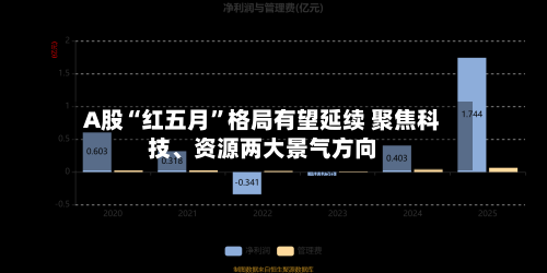 A股“红五月”格局有望延续 聚焦科技	、资源两大景气方向-第3张图片