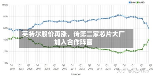 英特尔股价再涨	，传第二家芯片大厂加入合作阵营-第2张图片