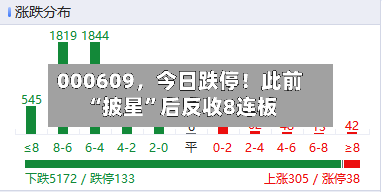 000609	，今日跌停！此前“披星”后反收8连板-第3张图片