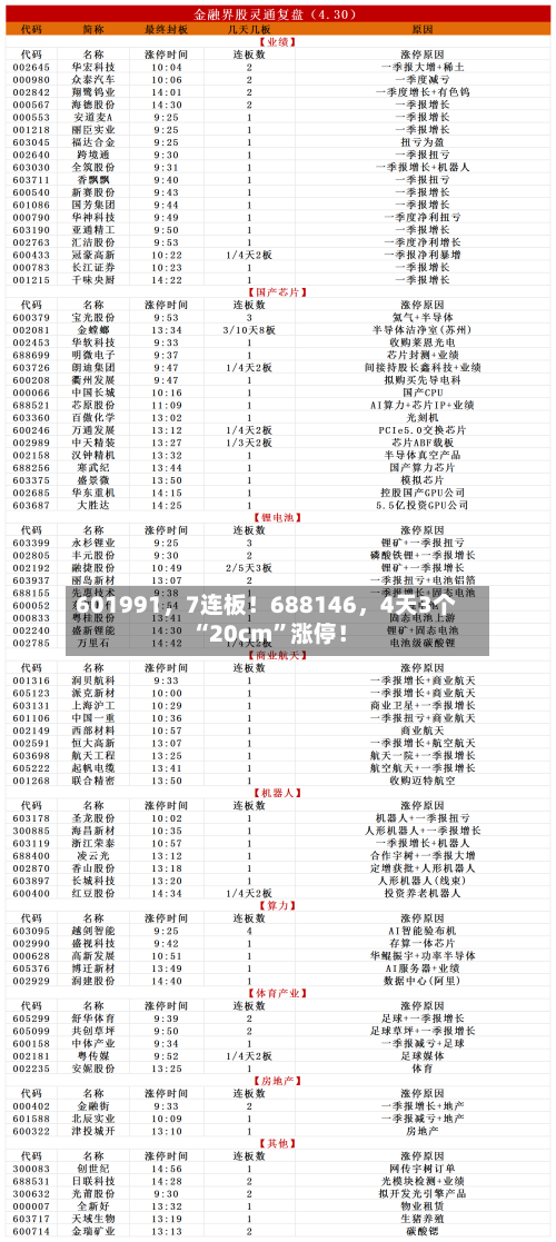 601991，7连板！688146，4天3个“20cm”涨停！-第2张图片