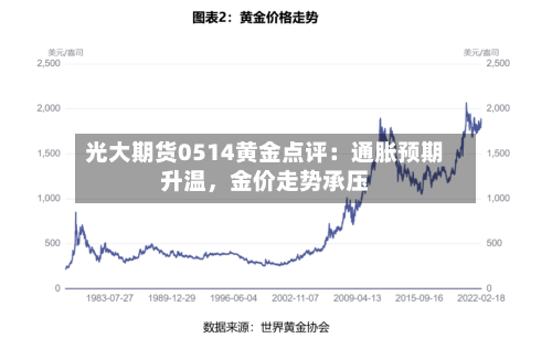 光大期货0514黄金点评：通胀预期升温	，金价走势承压-第3张图片