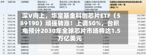 深V向上，华宝基金科创芯片ETF（589190）顽强转涨！上调50%	，台积电预计2030年全球芯片市场将达1.5万亿美元-第2张图片