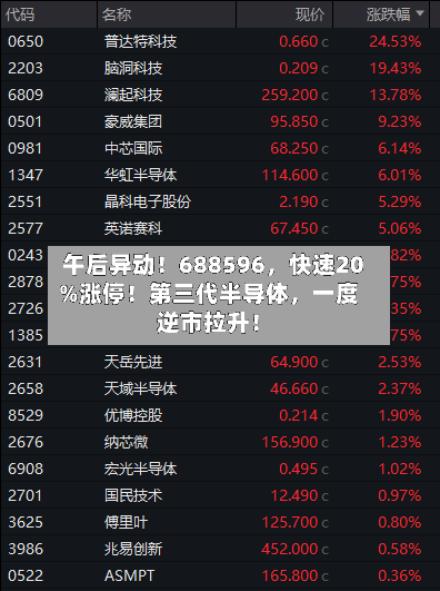 午后异动！688596，快速20%涨停！第三代半导体	，一度逆市拉升！-第3张图片